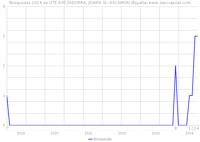 Búsquedas 2024 de UTE AVE ZADORRA, JOAMA SL-ASCAMON (España) 