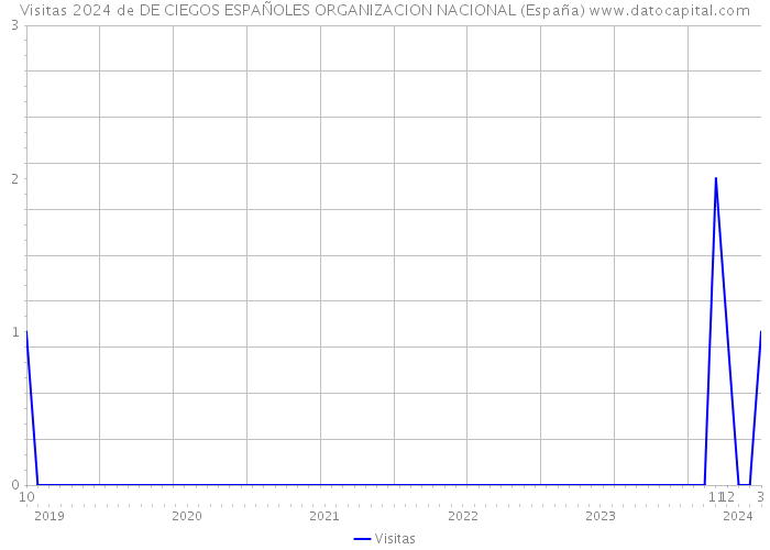 Visitas 2024 de DE CIEGOS ESPAÑOLES ORGANIZACION NACIONAL (España) 