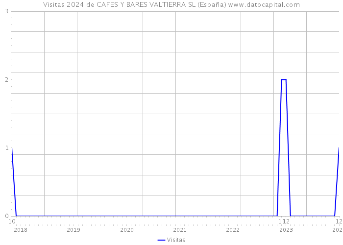 Visitas 2024 de CAFES Y BARES VALTIERRA SL (España) 