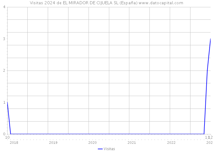 Visitas 2024 de EL MIRADOR DE CIJUELA SL (España) 