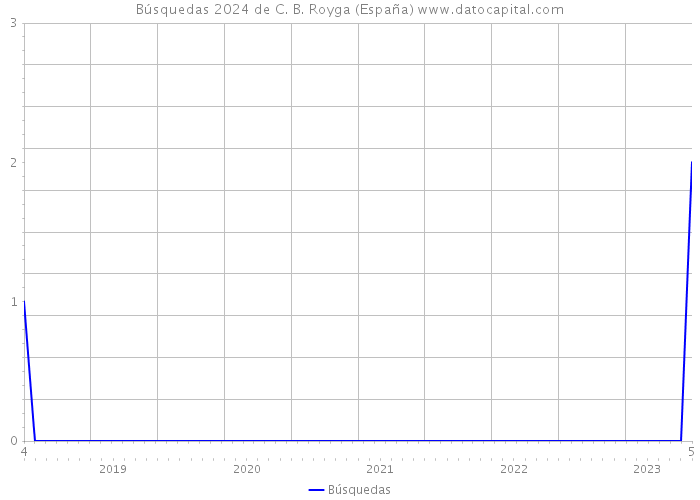 Búsquedas 2024 de C. B. Royga (España) 