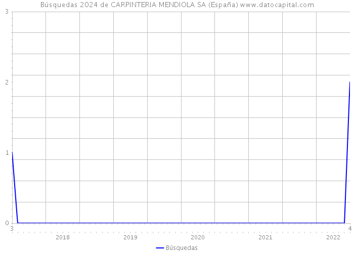 Búsquedas 2024 de CARPINTERIA MENDIOLA SA (España) 