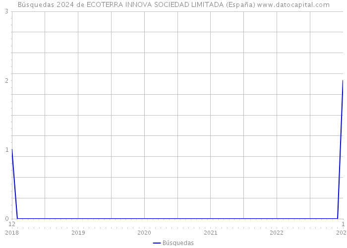 Búsquedas 2024 de ECOTERRA INNOVA SOCIEDAD LIMITADA (España) 