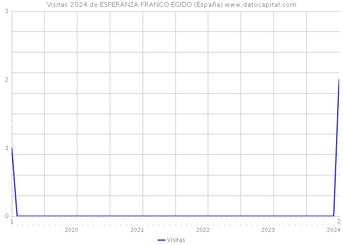 Visitas 2024 de ESPERANZA FRANCO EGIDO (España) 