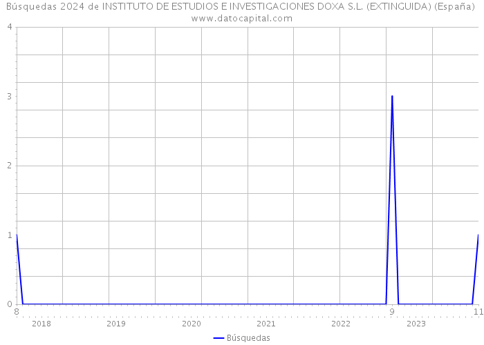 Búsquedas 2024 de INSTITUTO DE ESTUDIOS E INVESTIGACIONES DOXA S.L. (EXTINGUIDA) (España) 