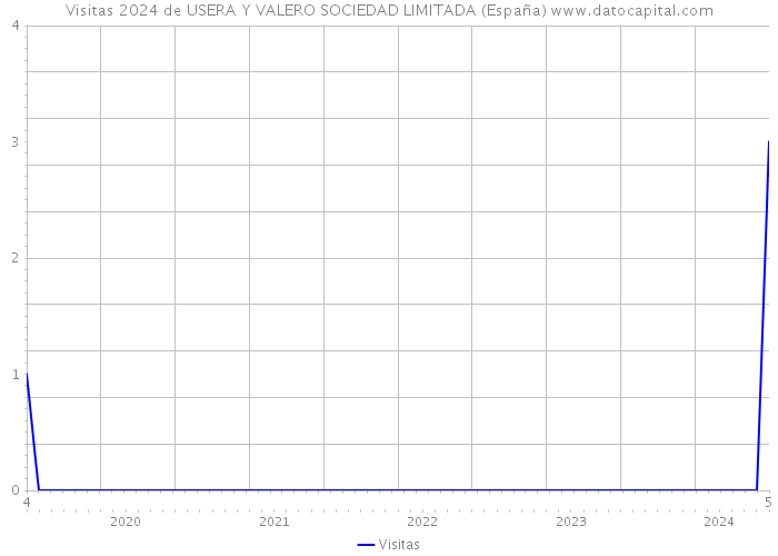 Visitas 2024 de USERA Y VALERO SOCIEDAD LIMITADA (España) 