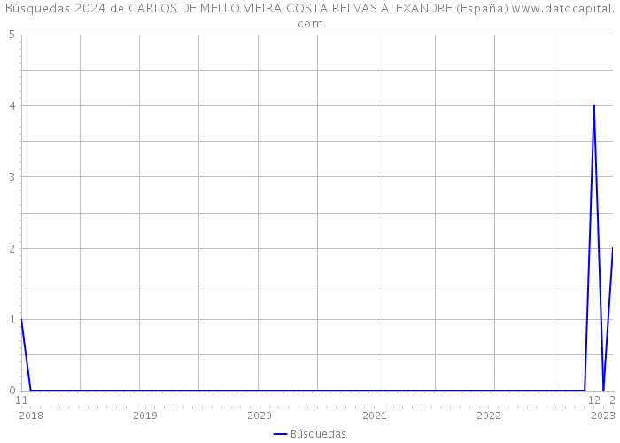 Búsquedas 2024 de CARLOS DE MELLO VIEIRA COSTA RELVAS ALEXANDRE (España) 