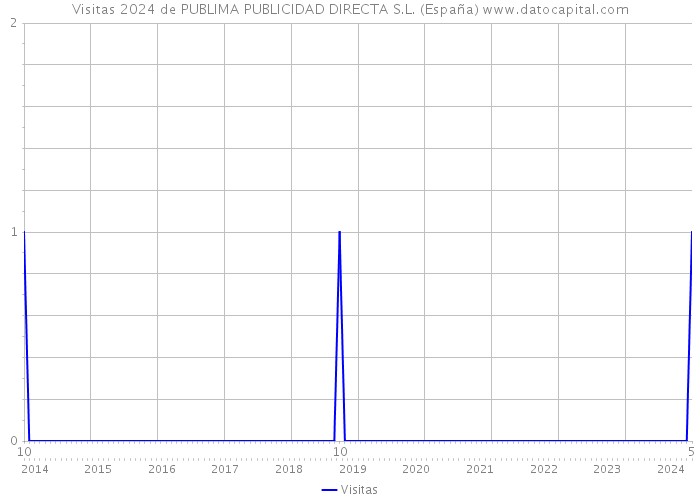 Visitas 2024 de PUBLIMA PUBLICIDAD DIRECTA S.L. (España) 