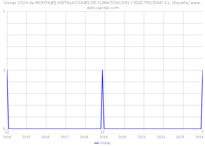 Visitas 2024 de MONTAJES INSTALACIONES DE CLIMATIZACION Y ELECTRICIDAD S.L. (España) 
