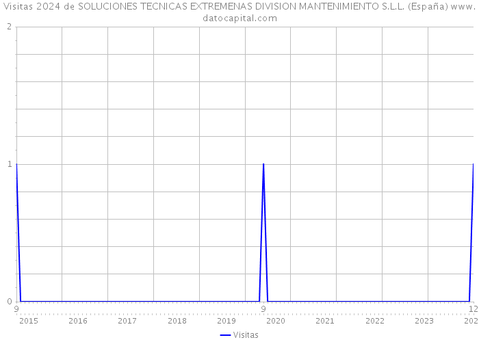 Visitas 2024 de SOLUCIONES TECNICAS EXTREMENAS DIVISION MANTENIMIENTO S.L.L. (España) 