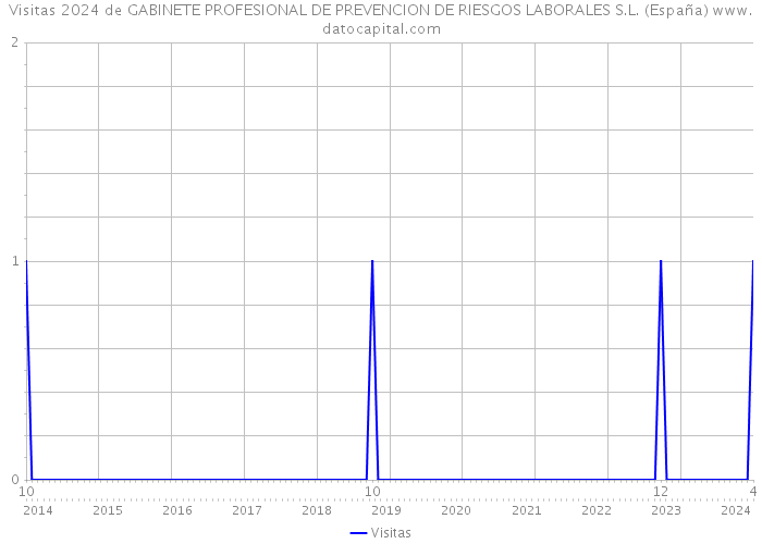 Visitas 2024 de GABINETE PROFESIONAL DE PREVENCION DE RIESGOS LABORALES S.L. (España) 
