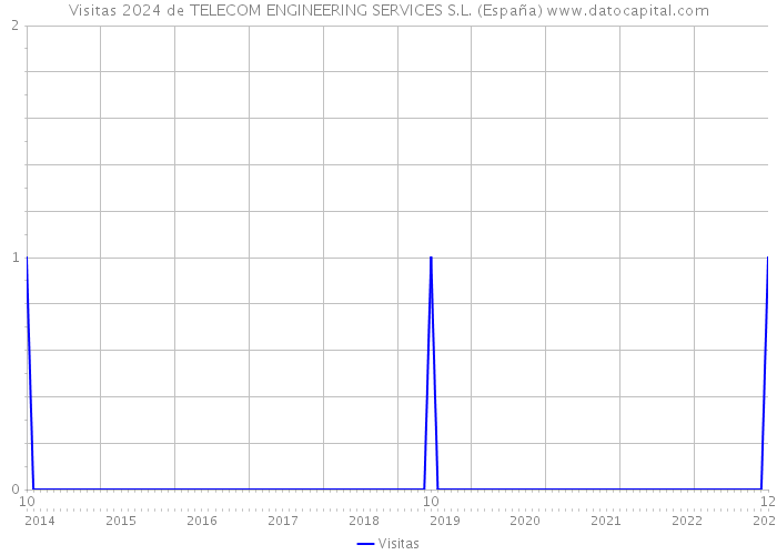 Visitas 2024 de TELECOM ENGINEERING SERVICES S.L. (España) 