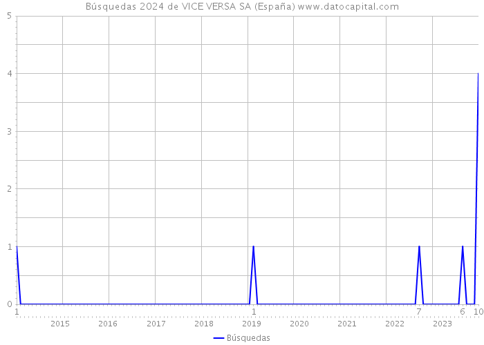 Búsquedas 2024 de VICE VERSA SA (España) 