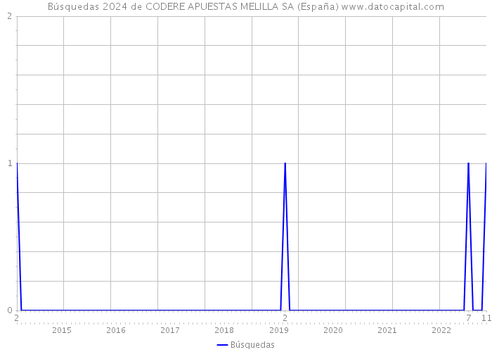 Búsquedas 2024 de CODERE APUESTAS MELILLA SA (España) 