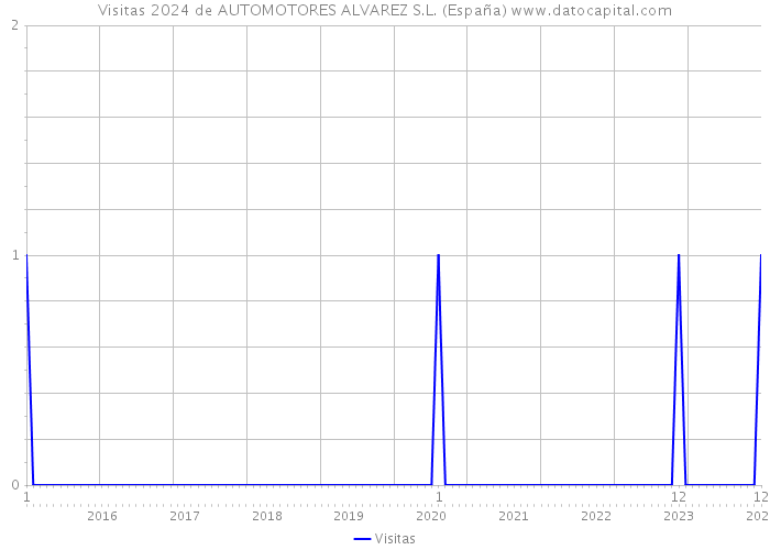Visitas 2024 de AUTOMOTORES ALVAREZ S.L. (España) 