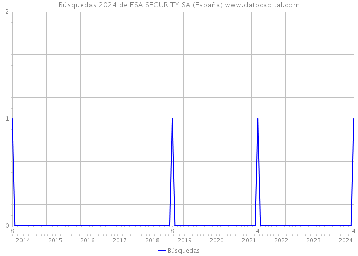 Búsquedas 2024 de ESA SECURITY SA (España) 