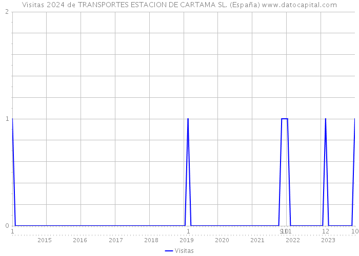 Visitas 2024 de TRANSPORTES ESTACION DE CARTAMA SL. (España) 
