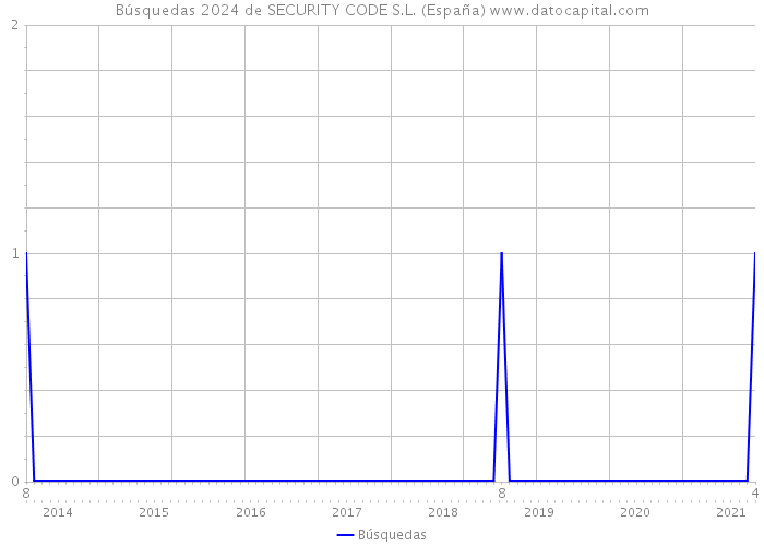 Búsquedas 2024 de SECURITY CODE S.L. (España) 