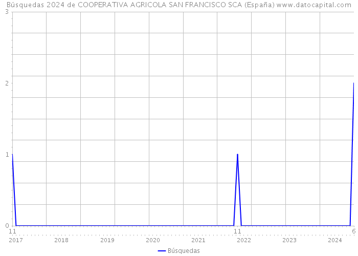 Búsquedas 2024 de COOPERATIVA AGRICOLA SAN FRANCISCO SCA (España) 