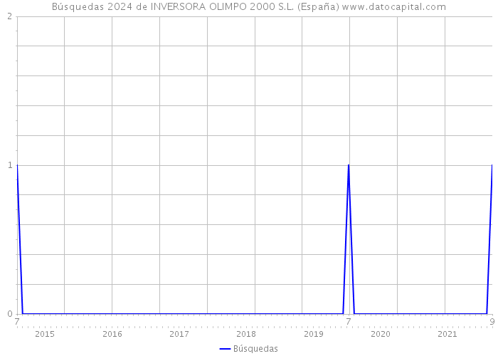 Búsquedas 2024 de INVERSORA OLIMPO 2000 S.L. (España) 