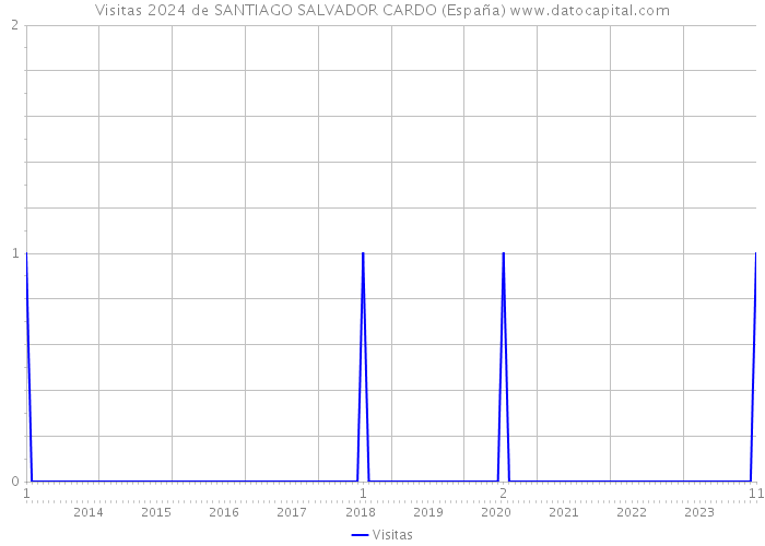 Visitas 2024 de SANTIAGO SALVADOR CARDO (España) 