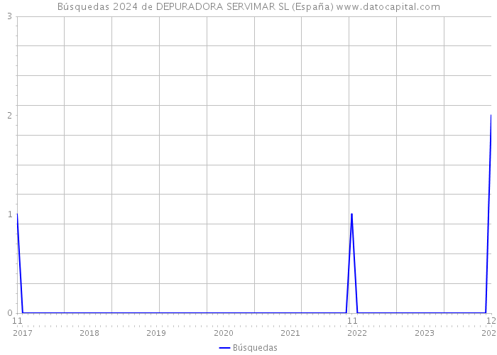 Búsquedas 2024 de DEPURADORA SERVIMAR SL (España) 