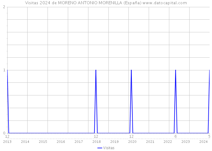 Visitas 2024 de MORENO ANTONIO MORENILLA (España) 