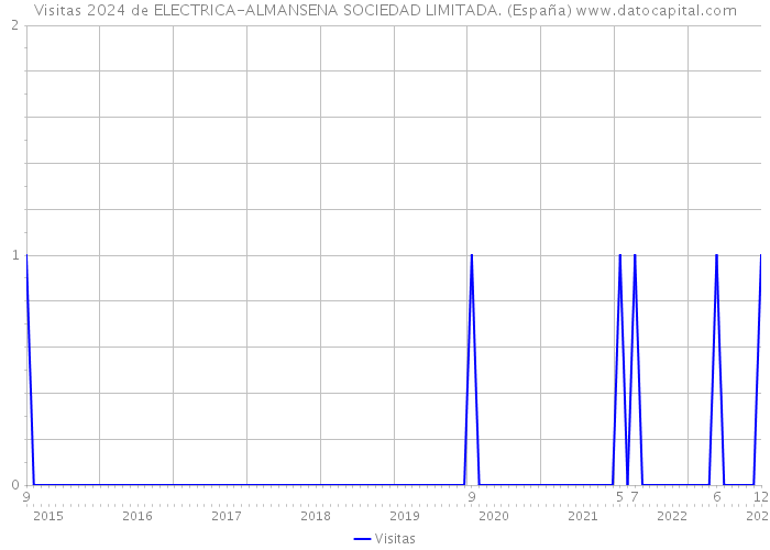 Visitas 2024 de ELECTRICA-ALMANSENA SOCIEDAD LIMITADA. (España) 