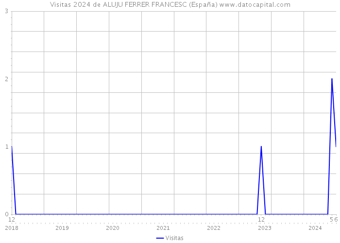 Visitas 2024 de ALUJU FERRER FRANCESC (España) 