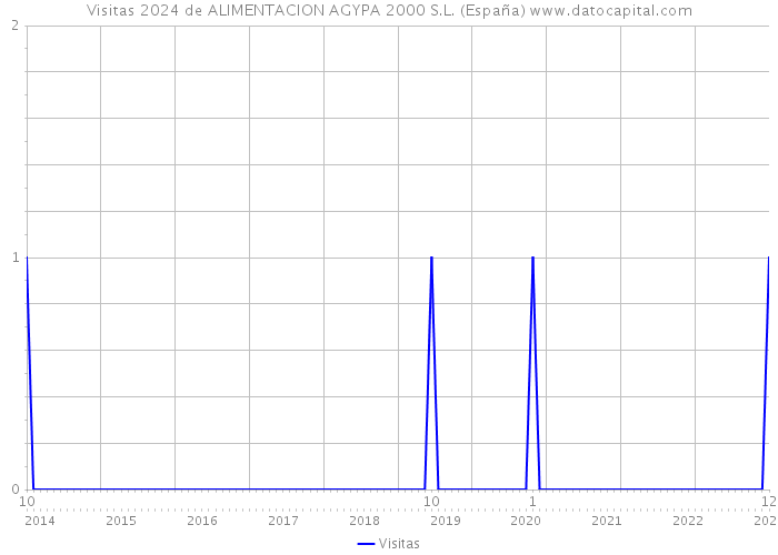 Visitas 2024 de ALIMENTACION AGYPA 2000 S.L. (España) 