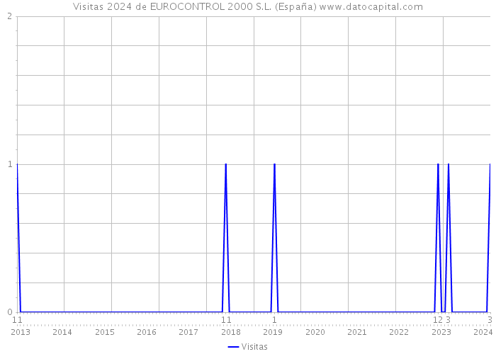 Visitas 2024 de EUROCONTROL 2000 S.L. (España) 