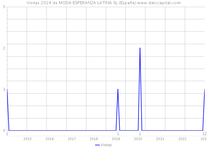 Visitas 2024 de MODA ESPERANZA LATINA SL (España) 