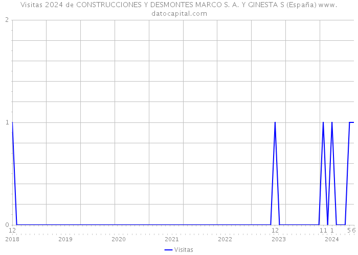 Visitas 2024 de CONSTRUCCIONES Y DESMONTES MARCO S. A. Y GINESTA S (España) 