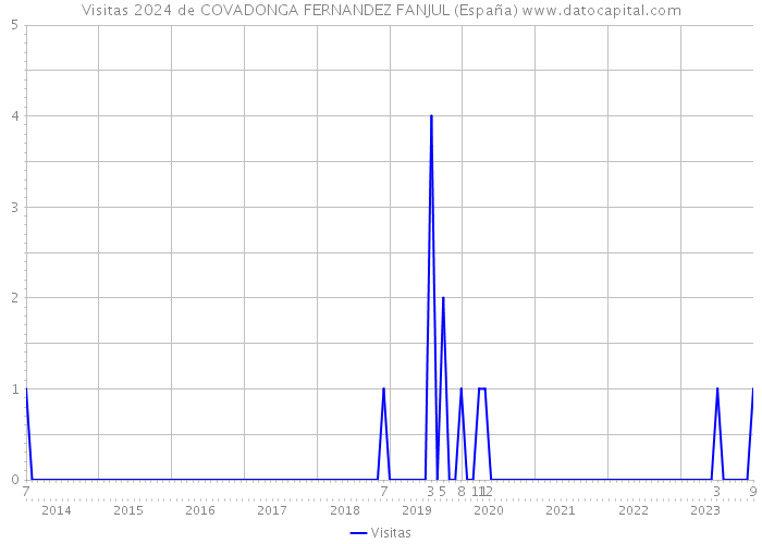 Visitas 2024 de COVADONGA FERNANDEZ FANJUL (España) 