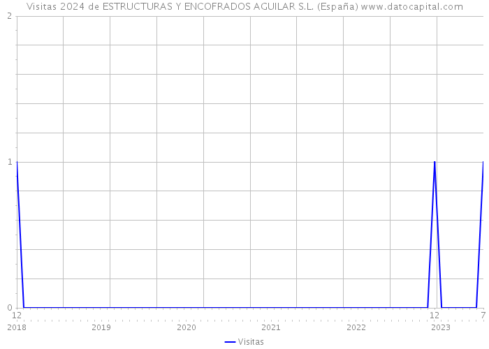 Visitas 2024 de ESTRUCTURAS Y ENCOFRADOS AGUILAR S.L. (España) 