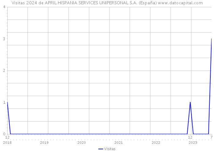 Visitas 2024 de APRIL HISPANIA SERVICES UNIPERSONAL S.A. (España) 