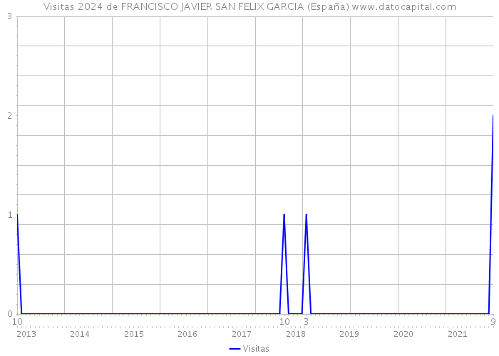 Visitas 2024 de FRANCISCO JAVIER SAN FELIX GARCIA (España) 