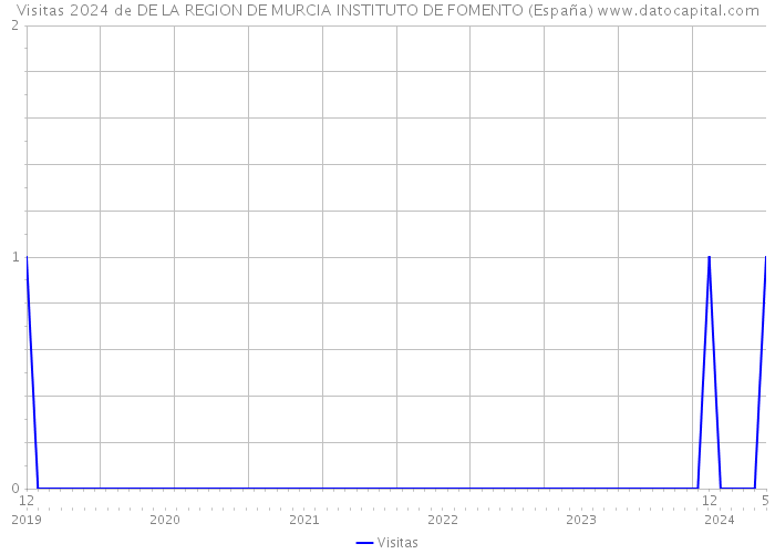 Visitas 2024 de DE LA REGION DE MURCIA INSTITUTO DE FOMENTO (España) 