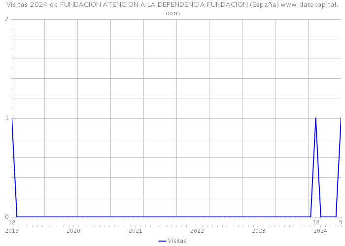 Visitas 2024 de FUNDACION ATENCION A LA DEPENDENCIA FUNDACION (España) 