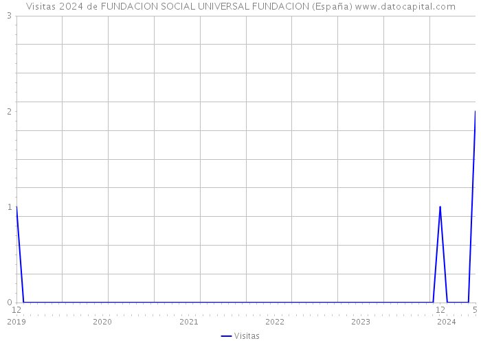 Visitas 2024 de FUNDACION SOCIAL UNIVERSAL FUNDACION (España) 