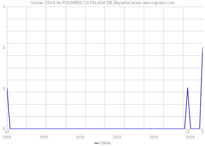 Visitas 2024 de POLIMERS CATALANA DE (España) 