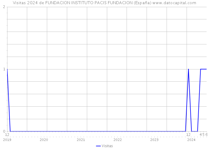 Visitas 2024 de FUNDACION INSTITUTO PACIS FUNDACION (España) 