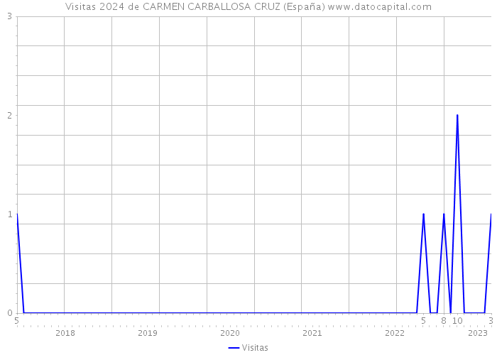 Visitas 2024 de CARMEN CARBALLOSA CRUZ (España) 