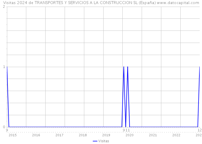 Visitas 2024 de TRANSPORTES Y SERVICIOS A LA CONSTRUCCION SL (España) 