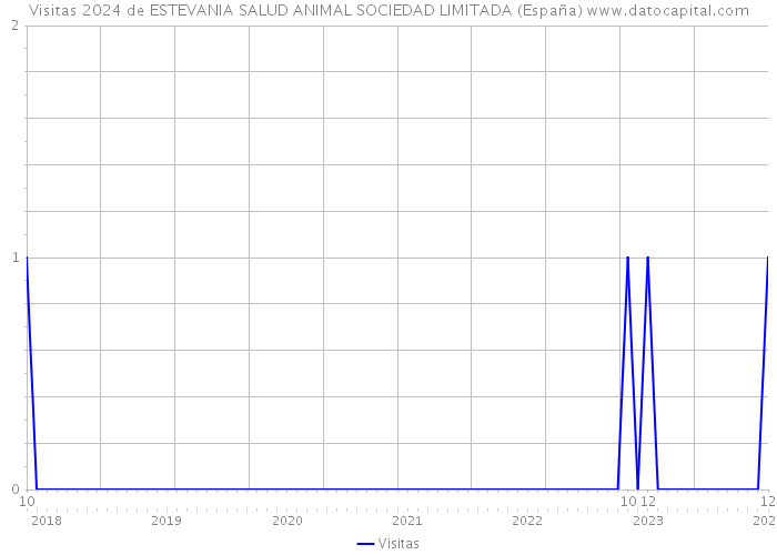 Visitas 2024 de ESTEVANIA SALUD ANIMAL SOCIEDAD LIMITADA (España) 