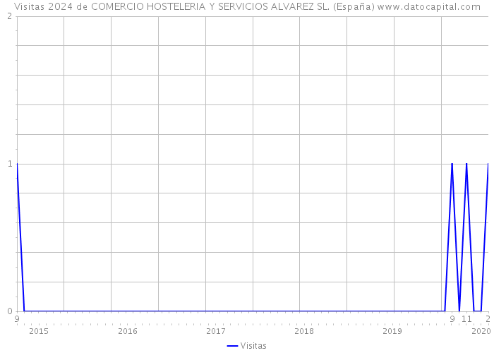Visitas 2024 de COMERCIO HOSTELERIA Y SERVICIOS ALVAREZ SL. (España) 