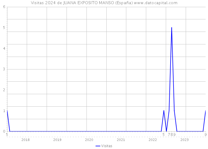 Visitas 2024 de JUANA EXPOSITO MANSO (España) 