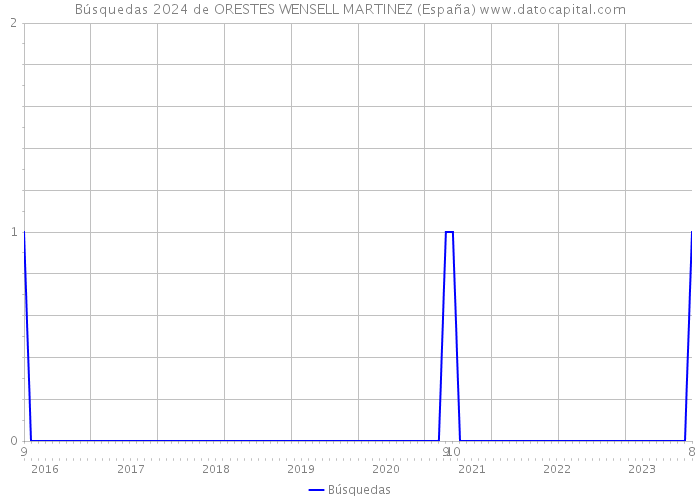 Búsquedas 2024 de ORESTES WENSELL MARTINEZ (España) 