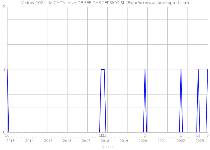 Visitas 2024 de CATALANA DE BEBIDAS PEPSICO SL (España) 