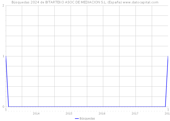 Búsquedas 2024 de BITARTEKO ASOC DE MEDIACION S.L. (España) 